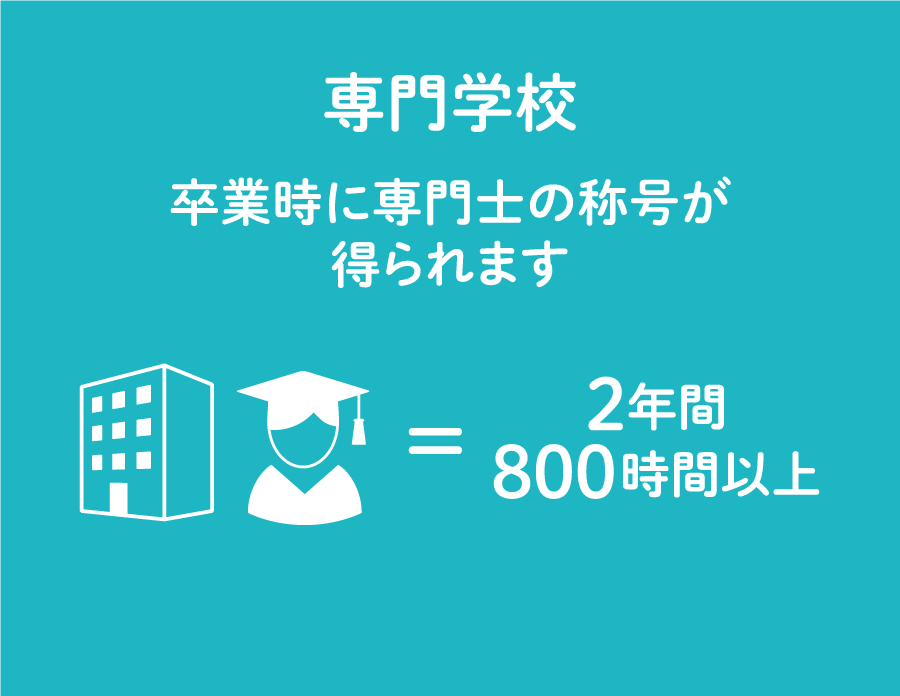 卒業時に専門士の称号が得られます