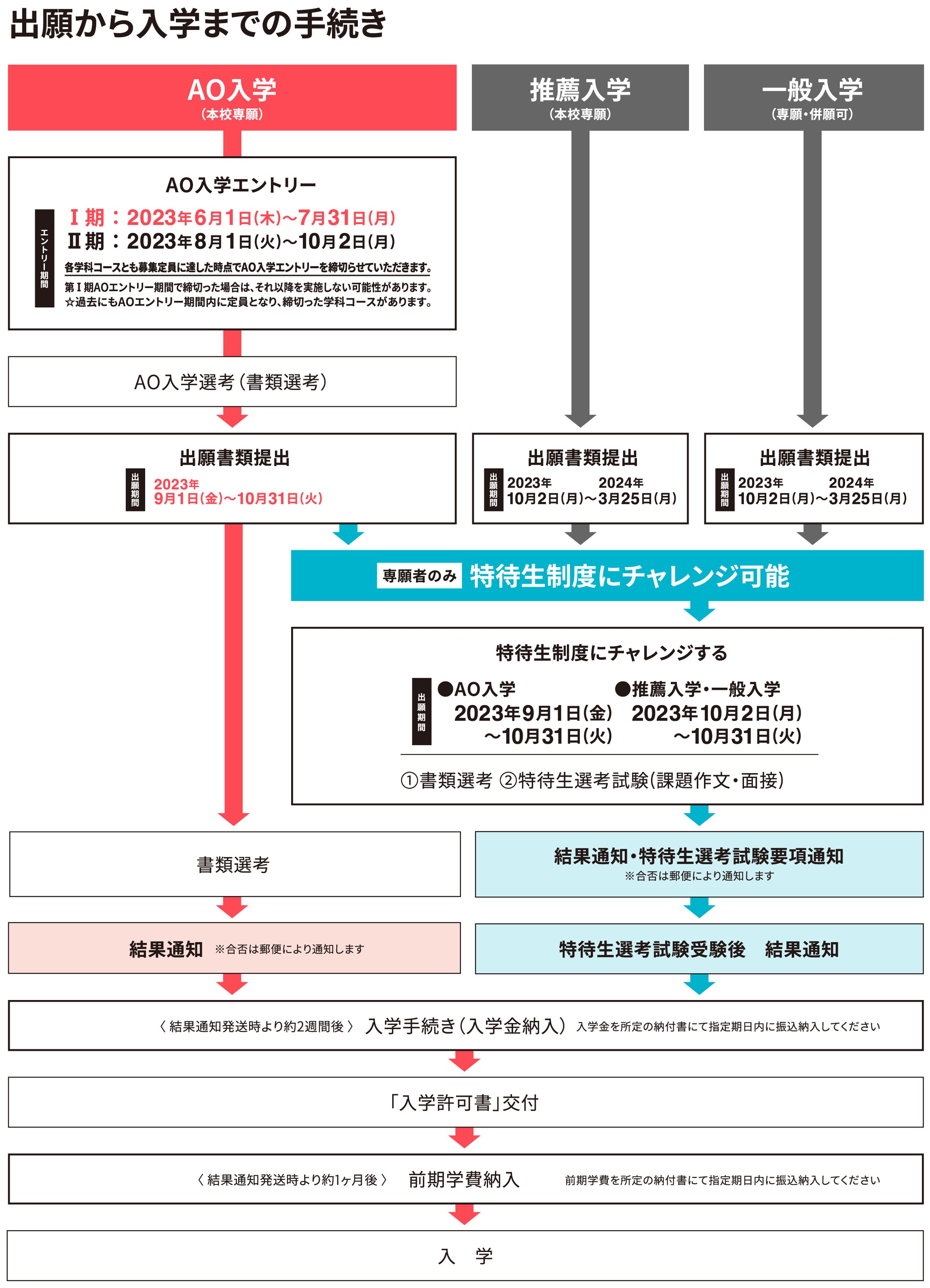 出願から入学までの手続き