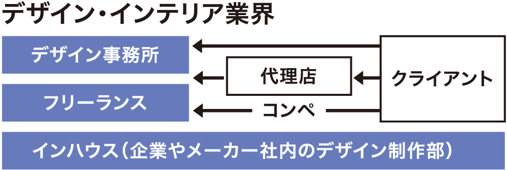 デザイン・インテリア業界