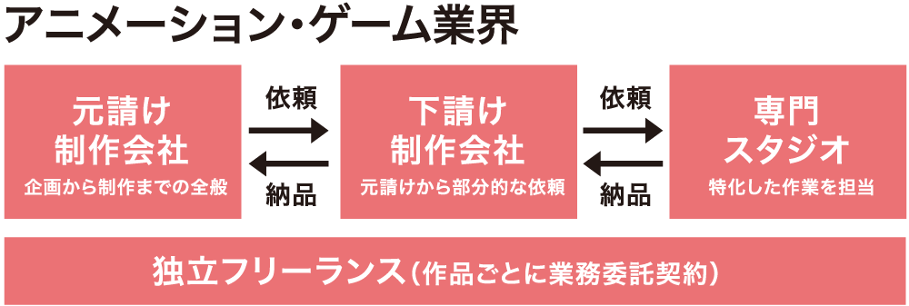 アニメーション・ゲーム業界