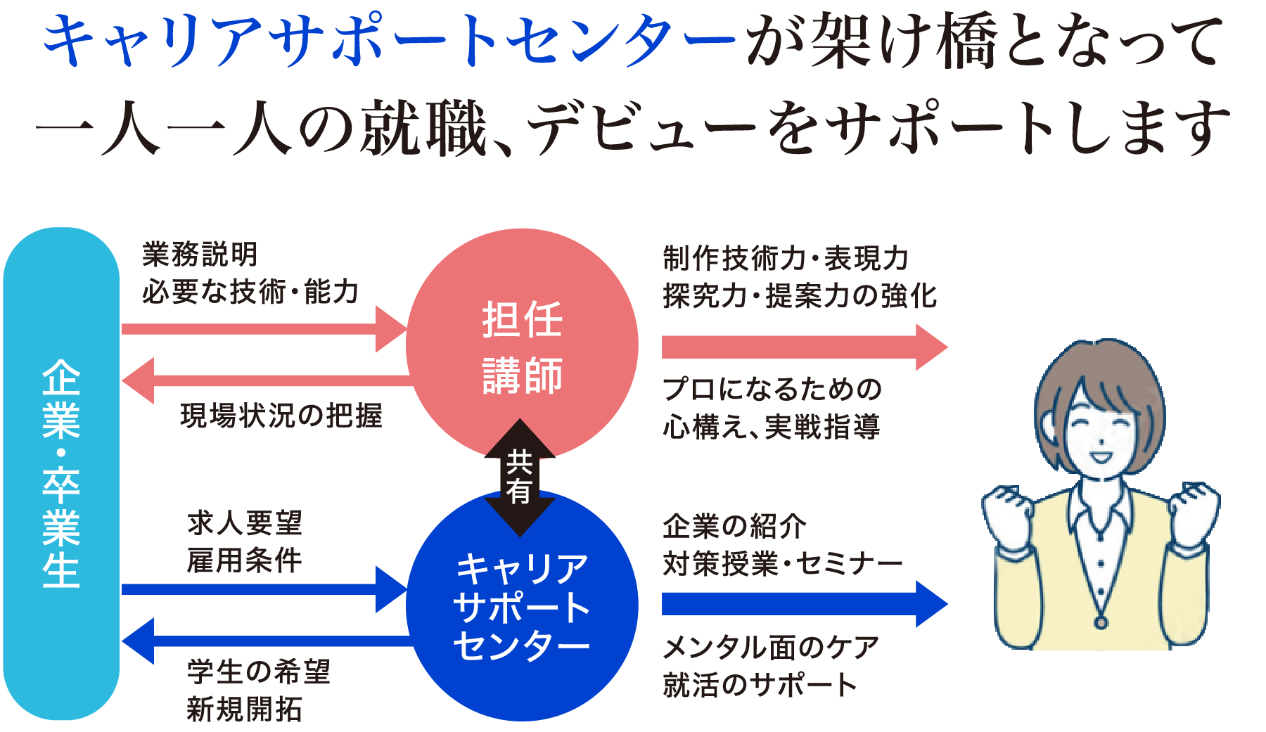 キャリアサポートセンターが架け橋となって一人一人の就職、デビューをサポートします