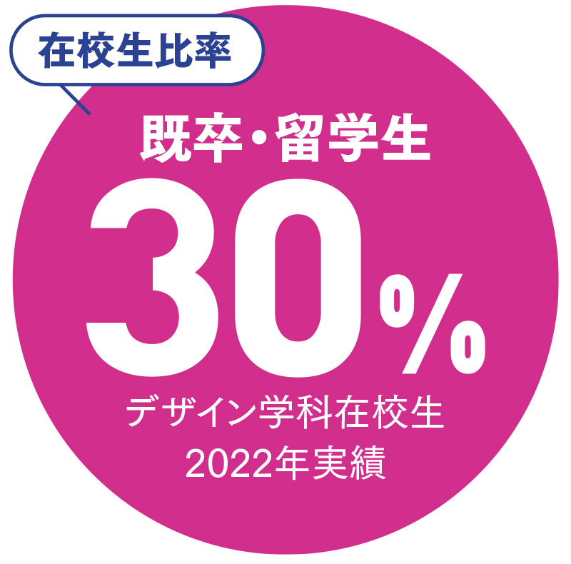 既卒・留学生:30%