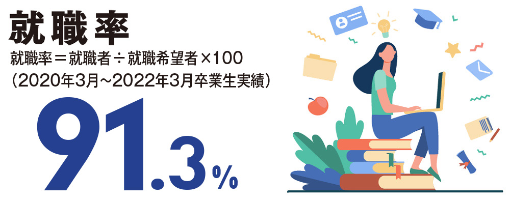 就職率:91.3%