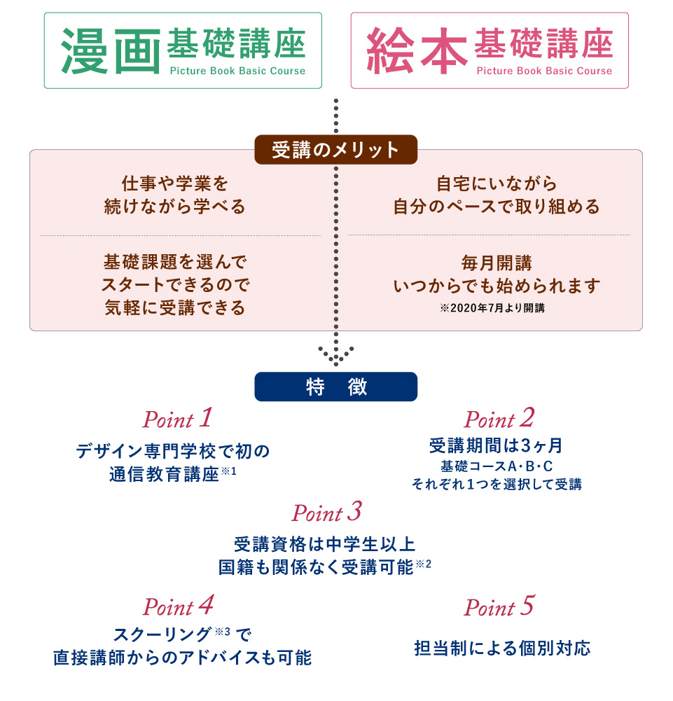 大阪総合デザイン専門学校 通信教育講座の特徴